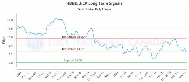Stock Chart for HBND.U:CA