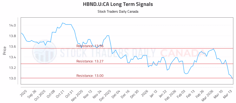 Stock Chart for HBND.U:CA