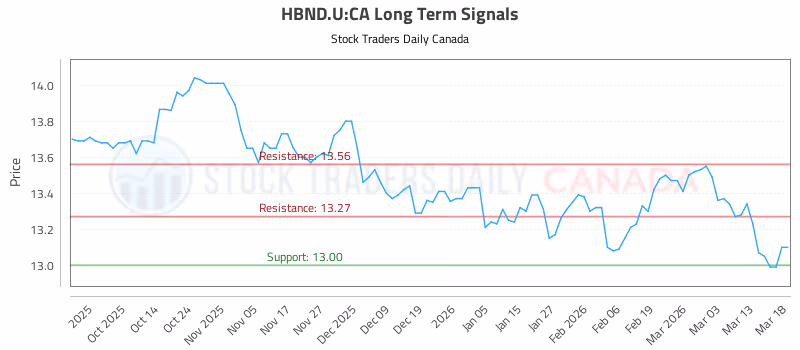 Stock Chart for HBND.U:CA