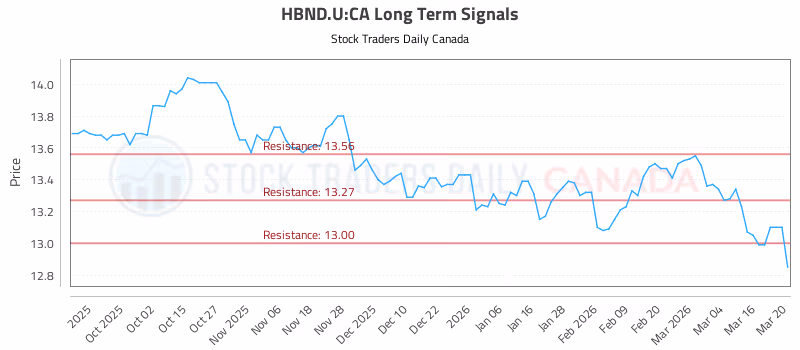 Stock Chart for HBND.U:CA