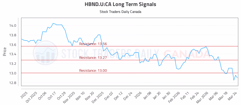 Stock Chart for HBND.U:CA