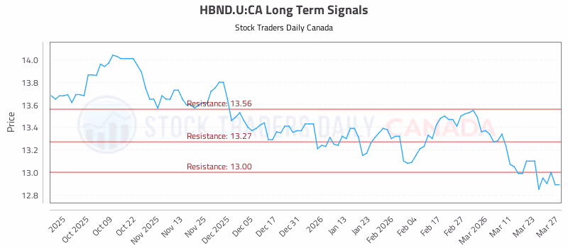 Stock Chart for HBND.U:CA