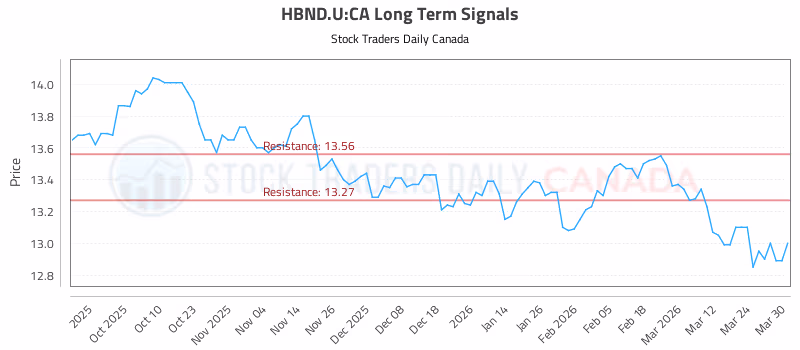 Stock Chart for HBND.U:CA