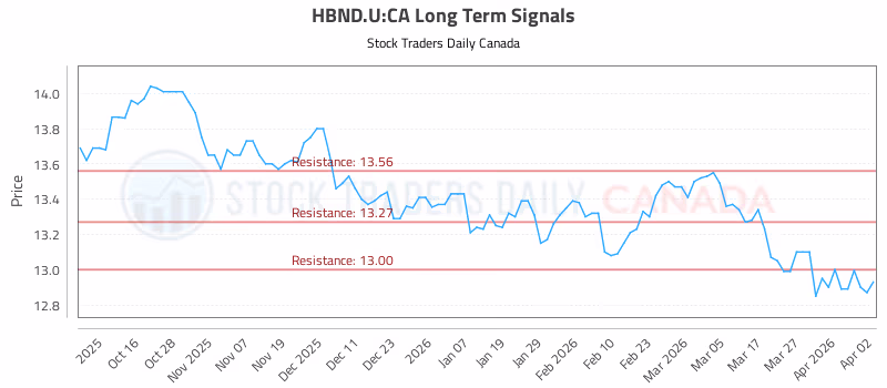 Stock Chart for HBND.U:CA