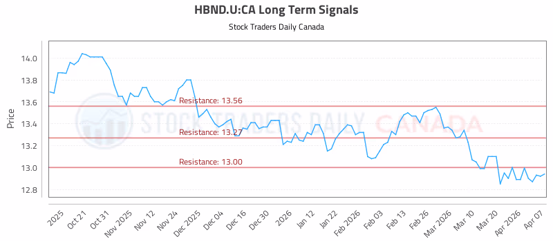 Stock Chart for HBND.U:CA