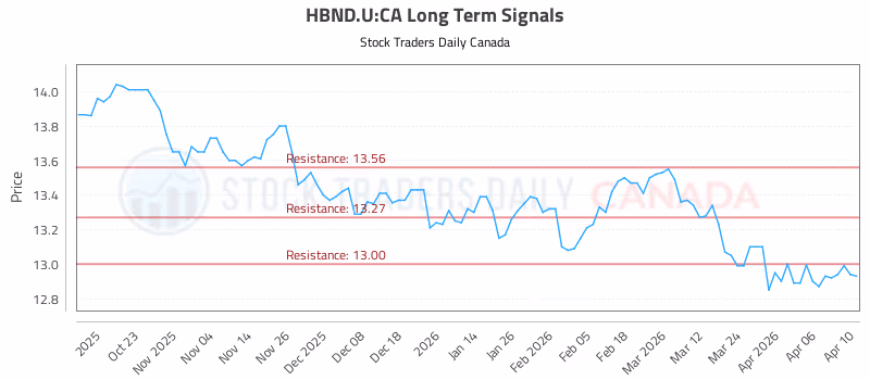 Stock Chart for HBND.U:CA