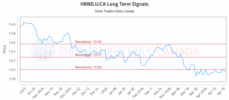 Stock Chart for HBND.U:CA