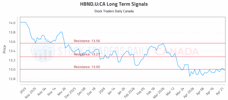 Stock Chart for HBND.U:CA