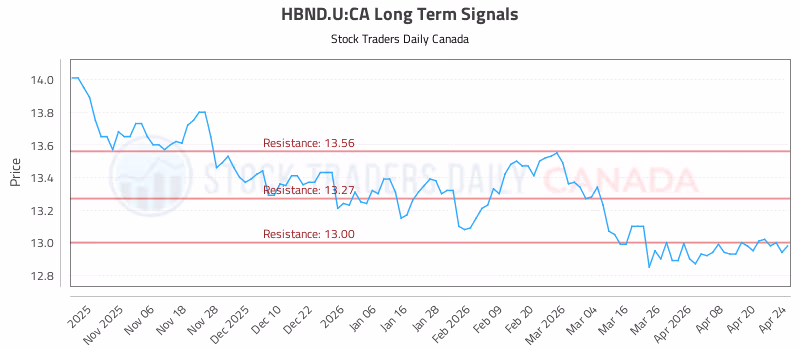 Stock Chart for HBND.U:CA