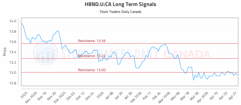Stock Chart for HBND.U:CA