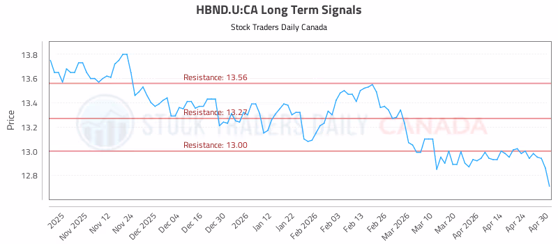 Stock Chart for HBND.U:CA