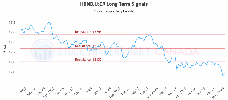Stock Chart for HBND.U:CA