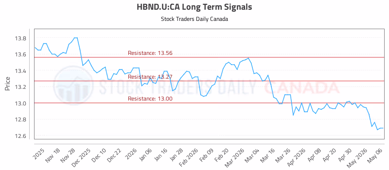Stock Chart for HBND.U:CA