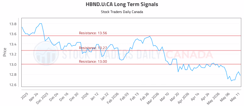 Stock Chart for HBND.U:CA