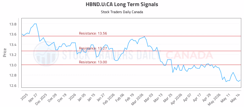 Stock Chart for HBND.U:CA