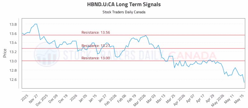 Stock Chart for HBND.U:CA