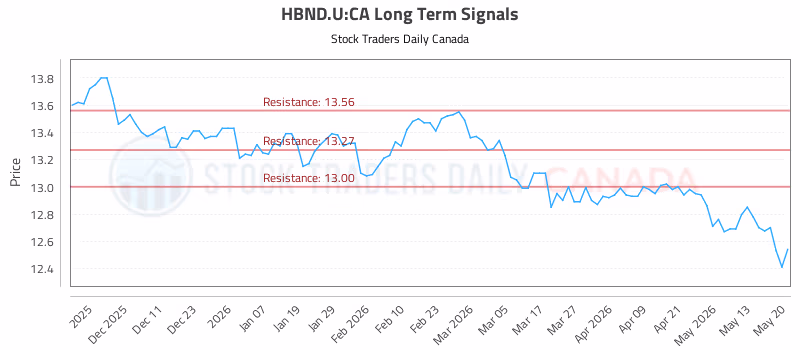 Stock Chart for HBND.U:CA