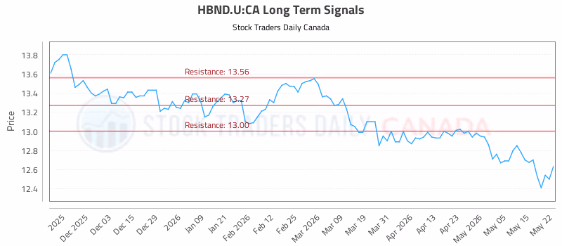 Stock Chart for HBND.U:CA