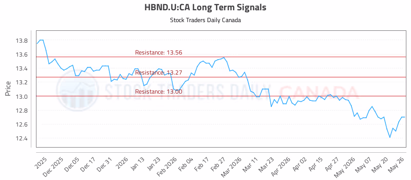 Stock Chart for HBND.U:CA