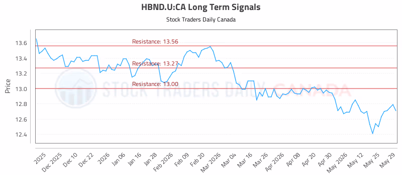 Stock Chart for HBND.U:CA