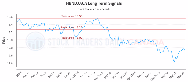 Stock Chart for HBND.U:CA