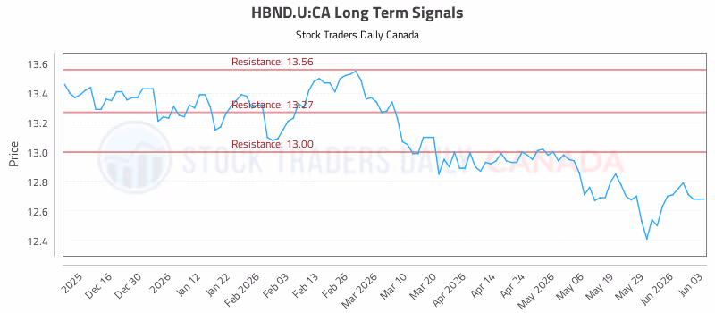 Stock Chart for HBND.U:CA