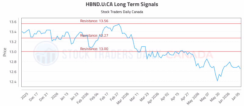 Stock Chart for HBND.U:CA