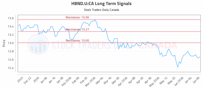 Stock Chart for HBND.U:CA