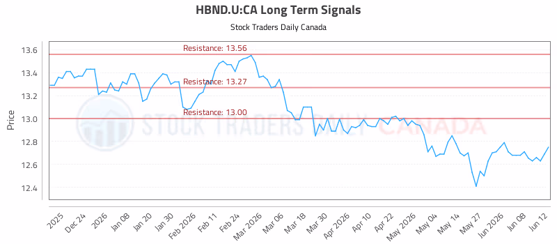 Stock Chart for HBND.U:CA