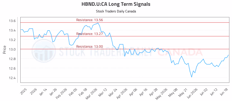 Stock Chart for HBND.U:CA