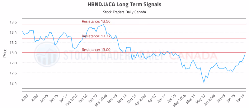 Stock Chart for HBND.U:CA