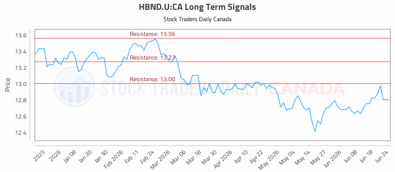 Stock Chart for HBND.U:CA
