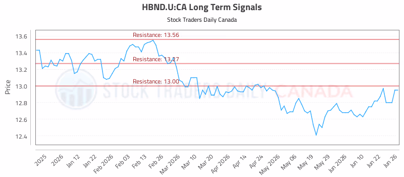 Stock Chart for HBND.U:CA