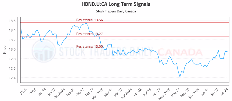 Stock Chart for HBND.U:CA
