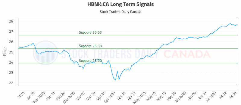 Stock Chart for HBNK:CA