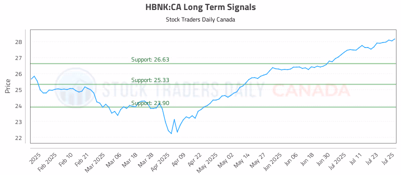 Stock Chart for HBNK:CA