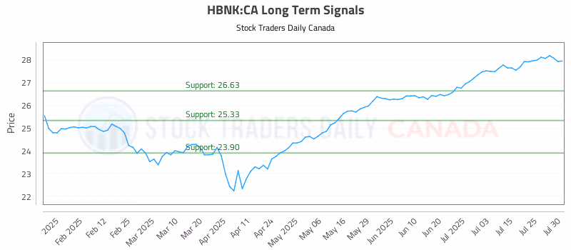 Stock Chart for HBNK:CA