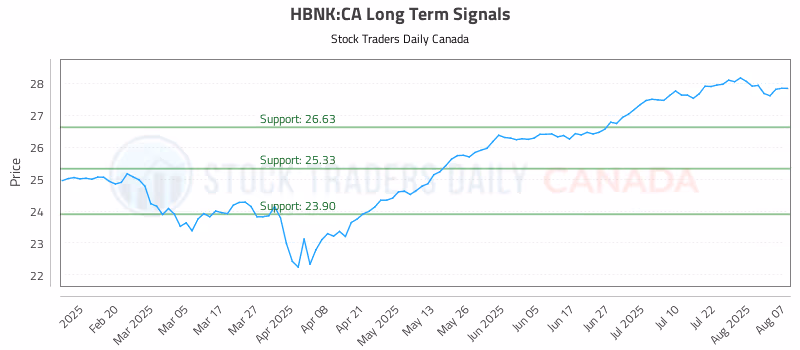 Stock Chart for HBNK:CA