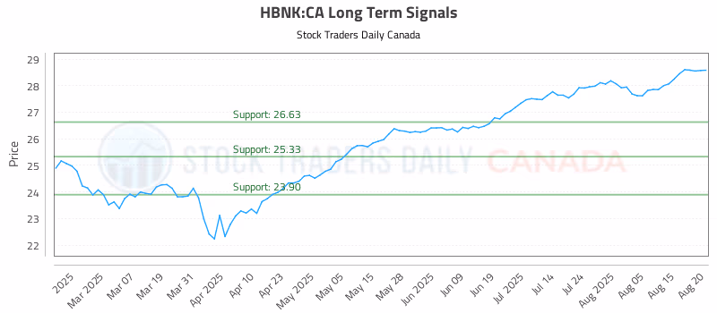 Stock Chart for HBNK:CA
