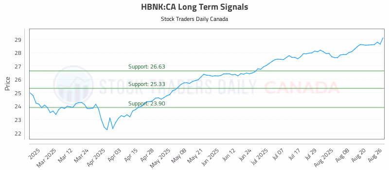 Stock Chart for HBNK:CA