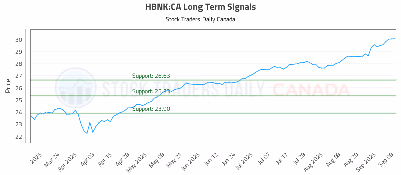 Stock Chart for HBNK:CA