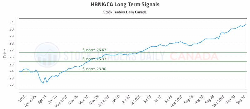 Stock Chart for HBNK:CA