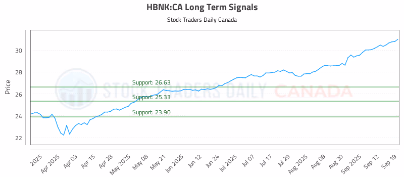 Stock Chart for HBNK:CA