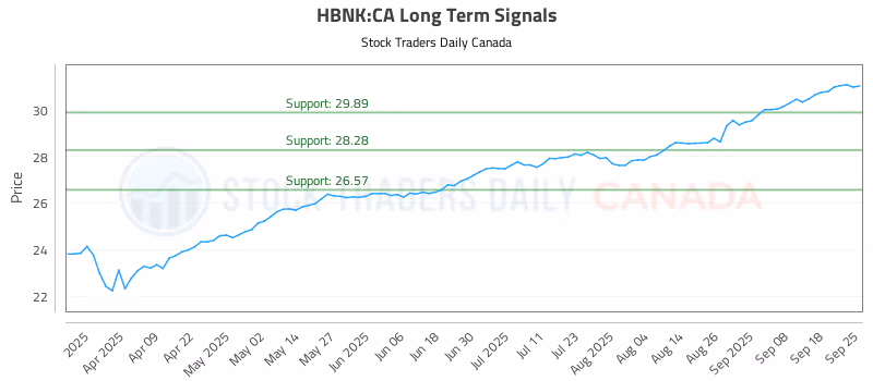 Stock Chart for HBNK:CA