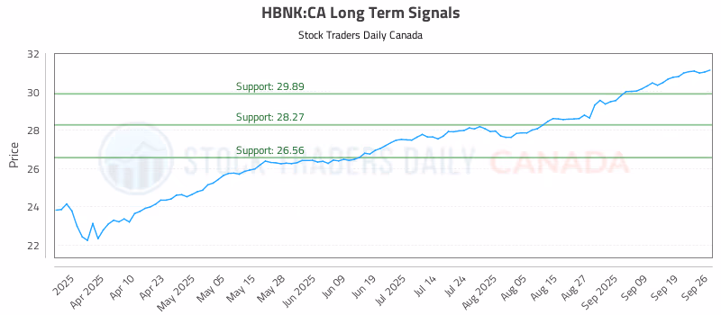 Stock Chart for HBNK:CA