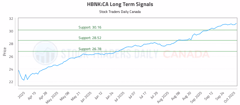 Stock Chart for HBNK:CA