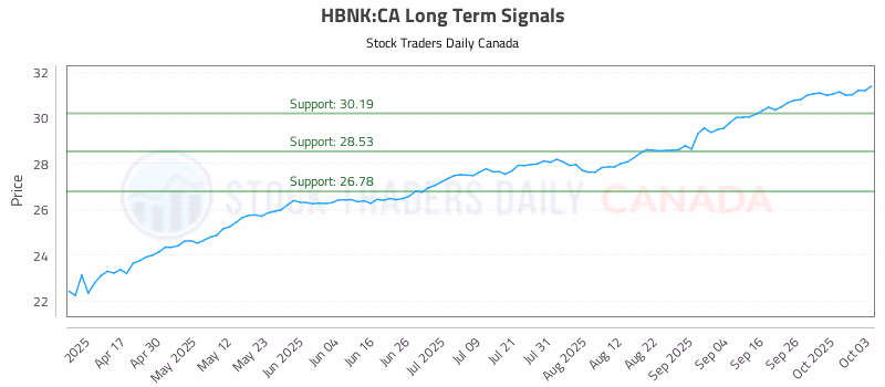 Stock Chart for HBNK:CA