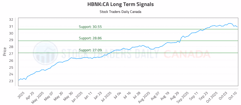 Stock Chart for HBNK:CA