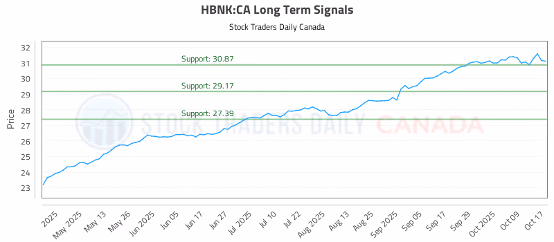 Stock Chart for HBNK:CA