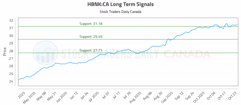 Stock Chart for HBNK:CA